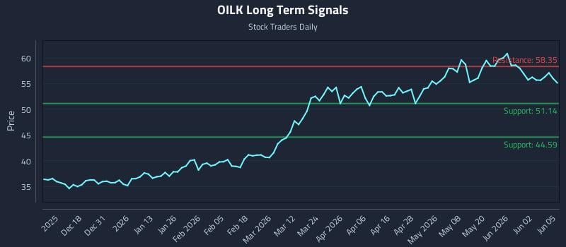 OILK Long Term Analysis for June 8 2026 OILK Long Term Analysis for June 8 2026