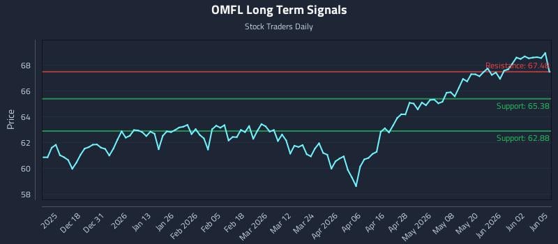 OMFL Long Term Analysis for June 8 2026 OMFL Long Term Analysis for June 8 2026
