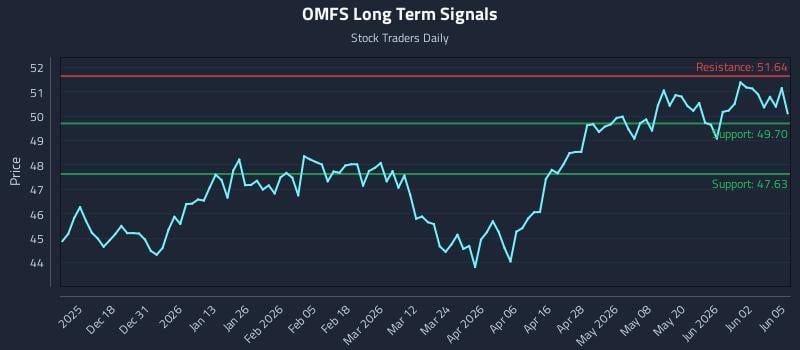 OMFS Long Term Analysis for June 8 2026 OMFS Long Term Analysis for June 8 2026