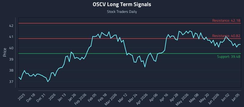 OSCV Long Term Analysis for June 8 2026 OSCV Long Term Analysis for June 8 2026