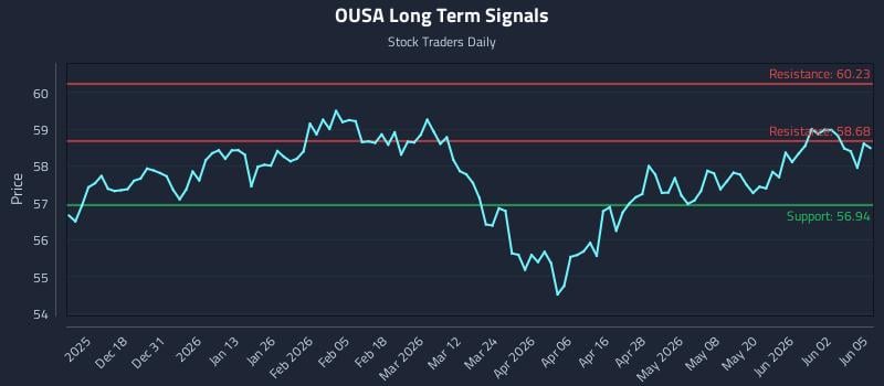 OUSA Long Term Analysis for June 8 2026 OUSA Long Term Analysis for June 8 2026