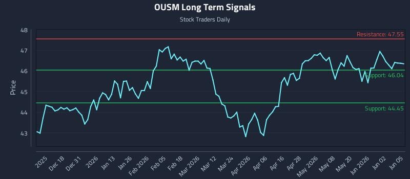 OUSM Long Term Analysis for June 8 2026 OUSM Long Term Analysis for June 8 2026