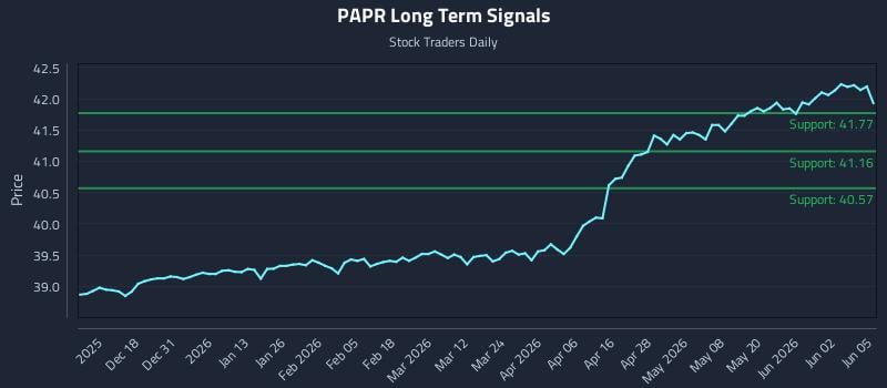 PAPR Long Term Analysis for June 8 2026 PAPR Long Term Analysis for June 8 2026