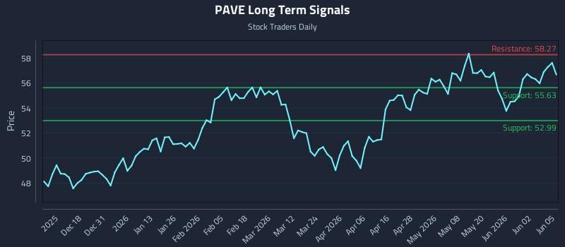 PAVE Long Term Analysis for June 8 2026 PAVE Long Term Analysis for June 8 2026