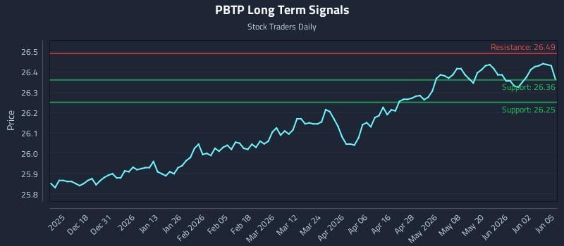 PBTP Long Term Analysis for June 8 2026 PBTP Long Term Analysis for June 8 2026