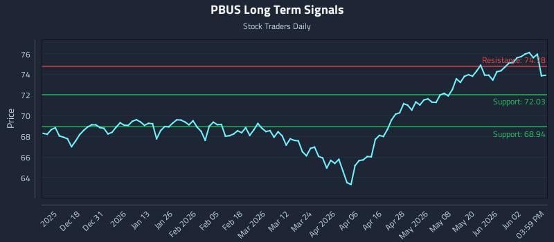 PBUS Long Term Analysis for June 8 2026 PBUS Long Term Analysis for June 8 2026