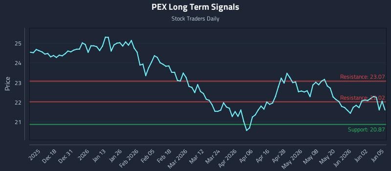 PEX Long Term Analysis for June 8 2026