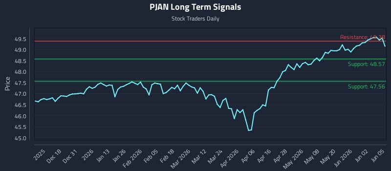 PJAN Long Term Analysis for June 8 2026