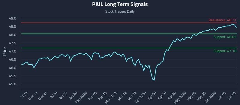 PJUL Long Term Analysis for June 8 2026 PJUL Long Term Analysis for June 8 2026