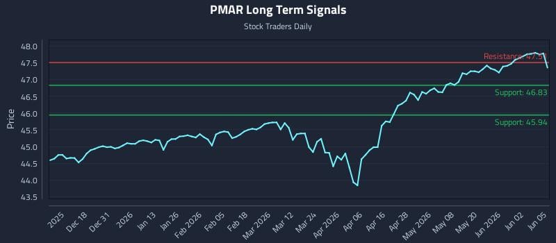 PMAR Long Term Analysis for June 8 2026 PMAR Long Term Analysis for June 8 2026