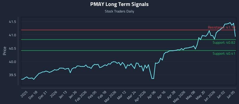 PMAY Long Term Analysis for June 8 2026 PMAY Long Term Analysis for June 8 2026