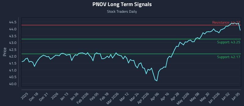 PNOV Long Term Analysis for June 8 2026 PNOV Long Term Analysis for June 8 2026