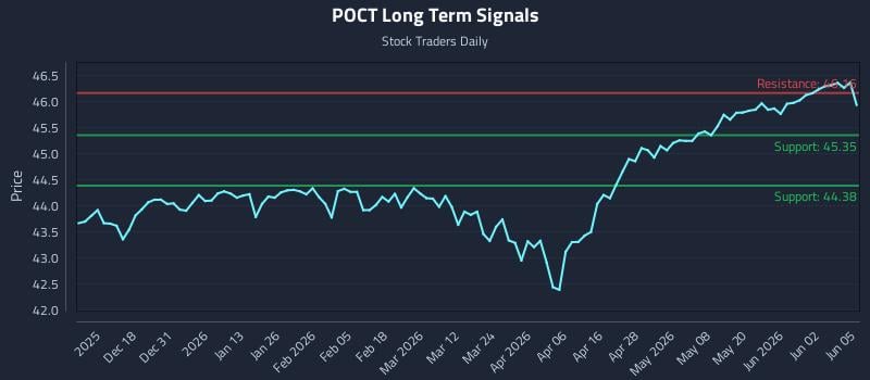 POCT Long Term Analysis for June 8 2026