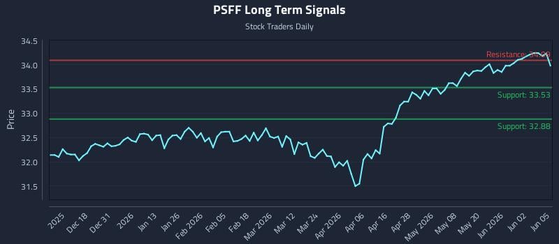 PSFF Long Term Analysis for June 8 2026 PSFF Long Term Analysis for June 8 2026