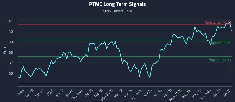 PTMC Long Term Analysis for June 8 2026