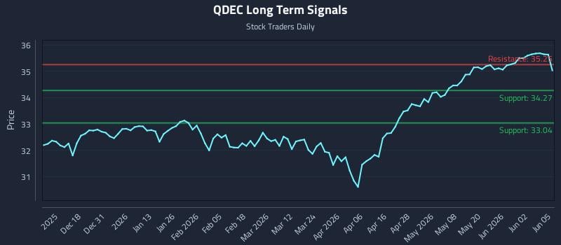 QDEC Long Term Analysis for June 8 2026 QDEC Long Term Analysis for June 8 2026