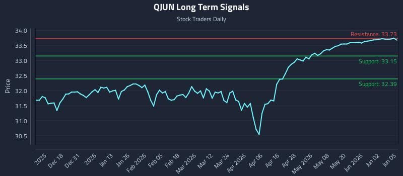 QJUN Long Term Analysis for June 8 2026