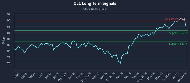 QLC Long Term Analysis for June 8 2026 QLC Long Term Analysis for June 8 2026