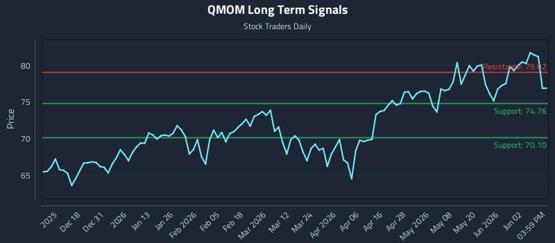 QMOM Long Term Analysis for June 8 2026 QMOM Long Term Analysis for June 8 2026