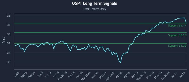 QSPT Long Term Analysis for June 8 2026 QSPT Long Term Analysis for June 8 2026