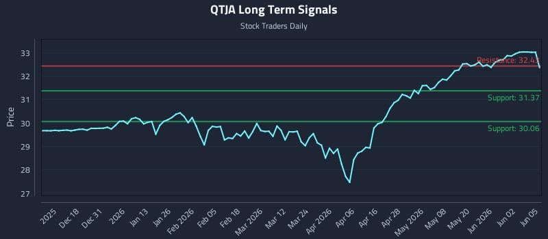QTJA Long Term Analysis for June 8 2026 QTJA Long Term Analysis for June 8 2026