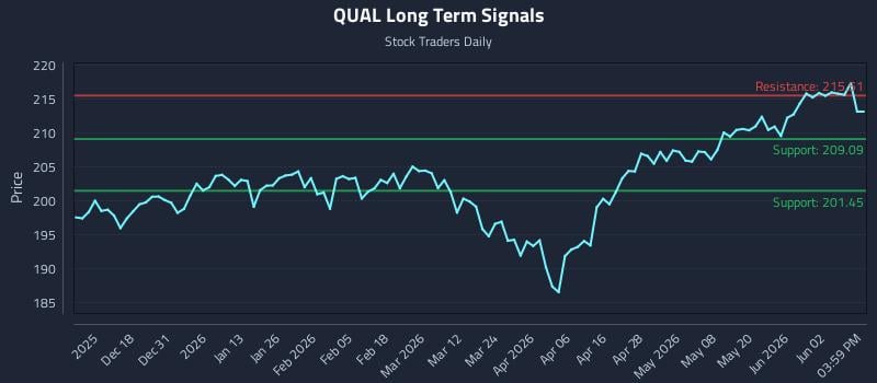 QUAL Long Term Analysis for June 8 2026