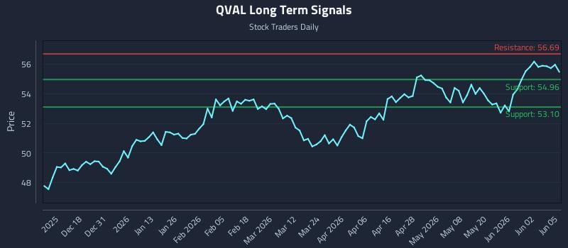 QVAL Long Term Analysis for June 8 2026 QVAL Long Term Analysis for June 8 2026