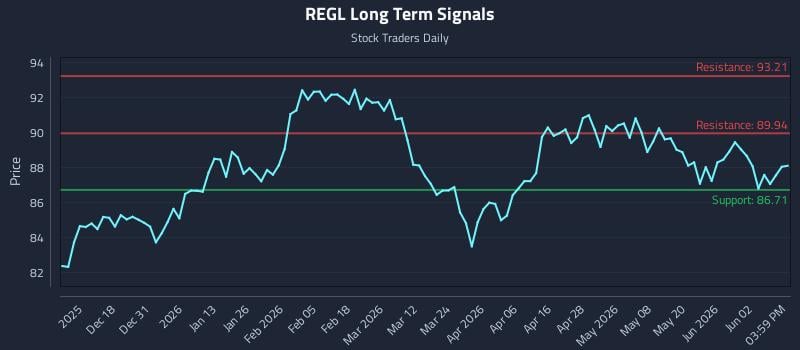 REGL Long Term Analysis for June 8 2026 REGL Long Term Analysis for June 8 2026