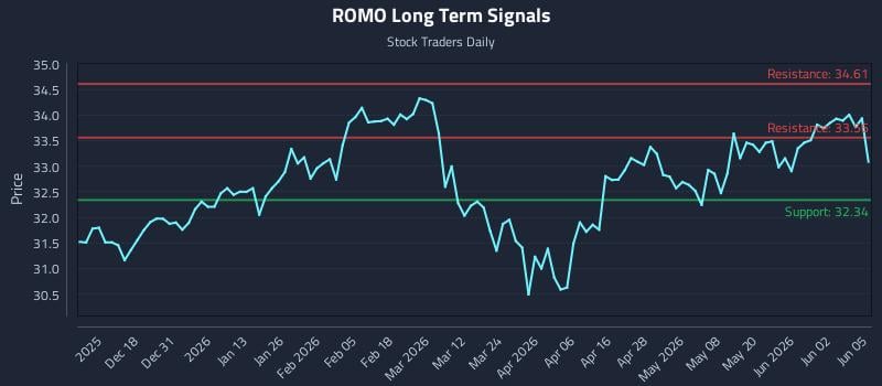 ROMO Long Term Analysis for June 8 2026 ROMO Long Term Analysis for June 8 2026