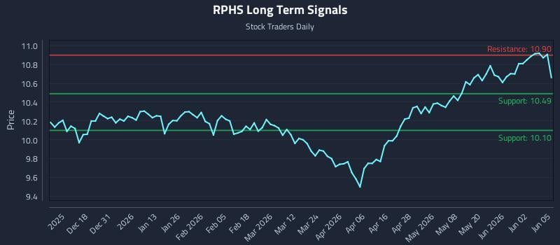 RPHS Long Term Analysis for June 8 2026 RPHS Long Term Analysis for June 8 2026