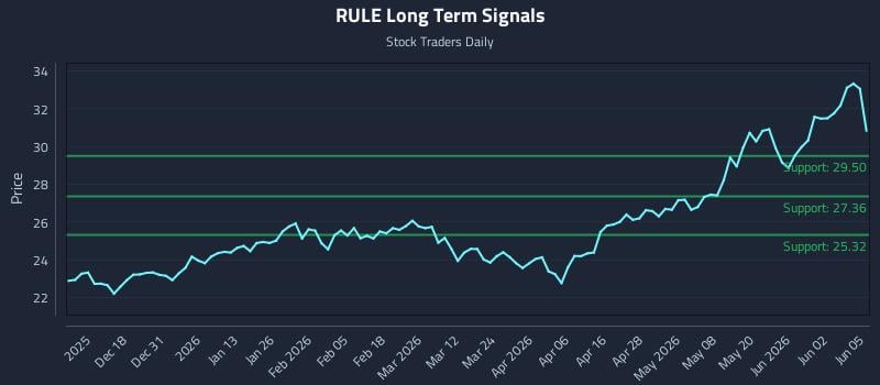 RULE Long Term Analysis for June 8 2026 RULE Long Term Analysis for June 8 2026