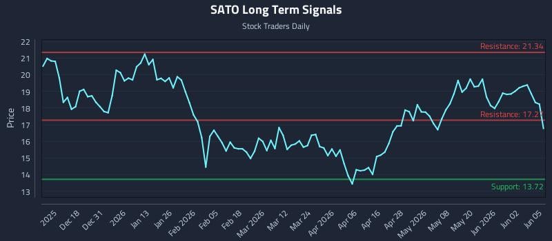 SATO Long Term Analysis for June 8 2026