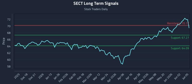 SECT Long Term Analysis for June 8 2026 SECT Long Term Analysis for June 8 2026