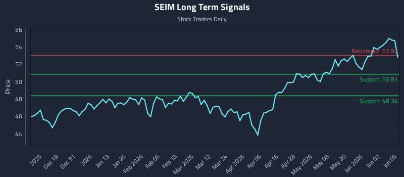 SEIM Long Term Analysis for June 8 2026