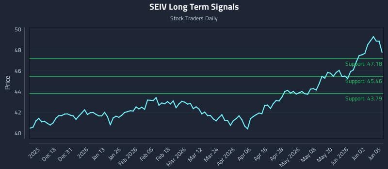 SEIV Long Term Analysis for June 8 2026
