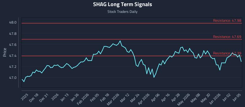 SHAG Long Term Analysis for June 8 2026 SHAG Long Term Analysis for June 8 2026
