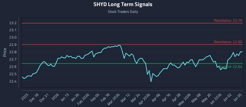 SHYD Long Term Analysis for June 8 2026 SHYD Long Term Analysis for June 8 2026