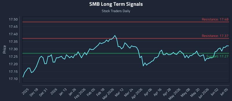 SMB Long Term Analysis for June 8 2026 SMB Long Term Analysis for June 8 2026