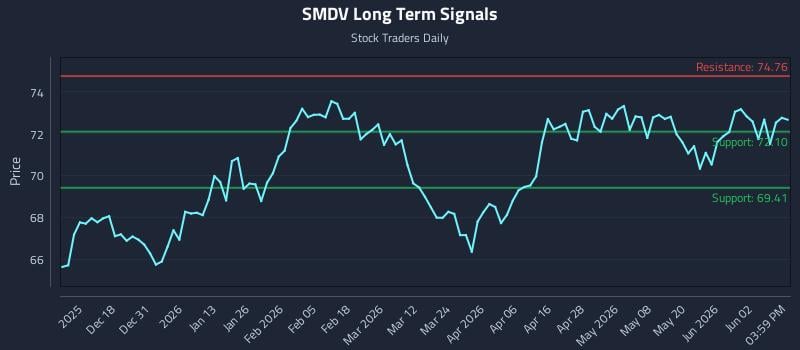 SMDV Long Term Analysis for June 8 2026 SMDV Long Term Analysis for June 8 2026