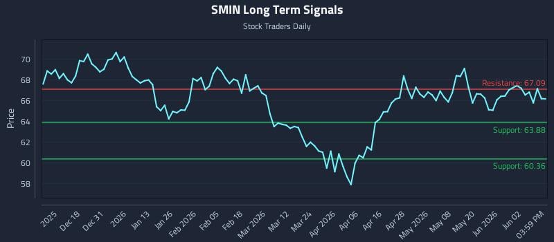 SMIN Long Term Analysis for June 8 2026 SMIN Long Term Analysis for June 8 2026