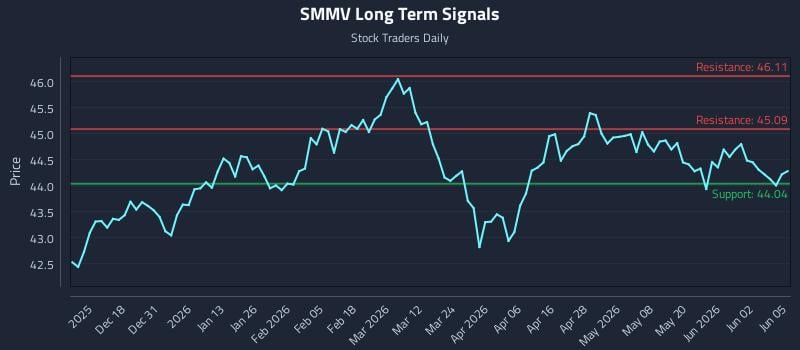SMMV Long Term Analysis for June 8 2026 SMMV Long Term Analysis for June 8 2026