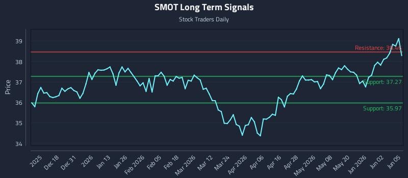 SMOT Long Term Analysis for June 8 2026 SMOT Long Term Analysis for June 8 2026
