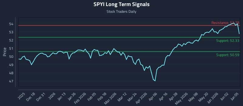 SPYI Long Term Analysis for June 8 2026