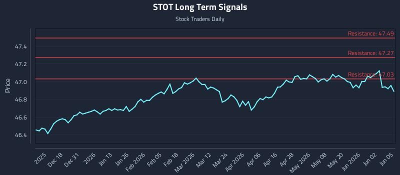 STOT Long Term Analysis for June 8 2026 STOT Long Term Analysis for June 8 2026