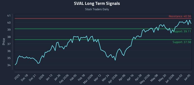 SVAL Long Term Analysis for June 8 2026