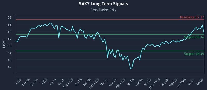 SVXY Long Term Analysis for June 8 2026 SVXY Long Term Analysis for June 8 2026