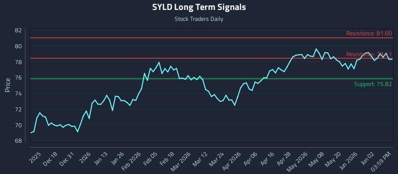 SYLD Long Term Analysis for June 8 2026 SYLD Long Term Analysis for June 8 2026