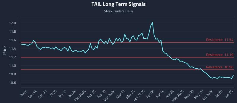 TAIL Long Term Analysis for June 8 2026 TAIL Long Term Analysis for June 8 2026