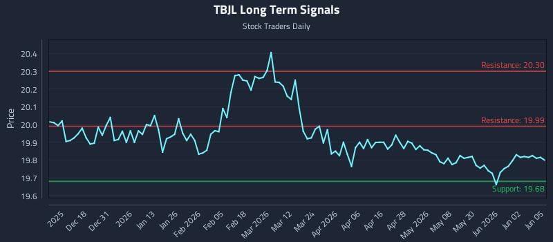 TBJL Long Term Analysis for June 8 2026 TBJL Long Term Analysis for June 8 2026
