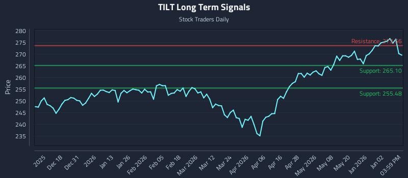 TILT Long Term Analysis for June 8 2026 TILT Long Term Analysis for June 8 2026